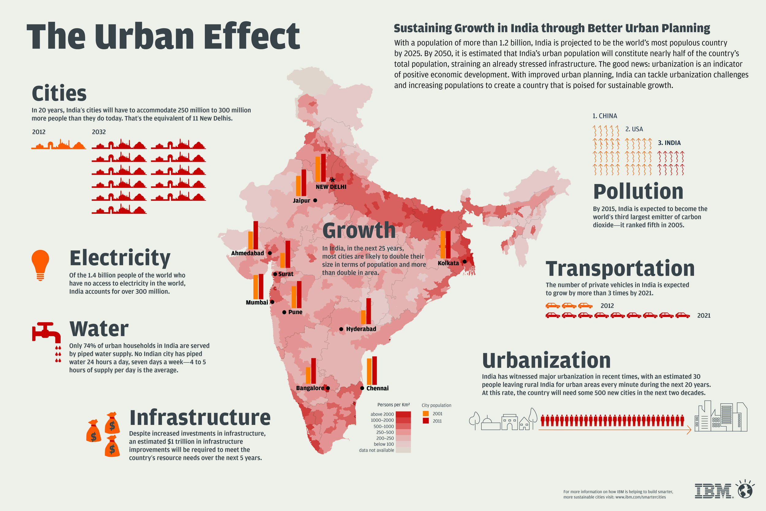 urbanisation case study india