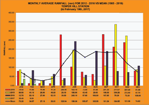 The graph shows rainfall recorded at Tower Hill from 2012 to February 19th 2017. As can be noted, there was a sharp decrease in rainfall in November 2016 of 199.6 mm when compared to rainfall of November 2015. Weather conditions were optimal for the start of the crop season in December 2016. However, as the month progressed there were several showers and periods of rain; this increased rainfall in December by 35.3 mm. Rainfall was therefore slightly higher in December 2016 when compared to December 2015 and 2014. Rainfall for January 2017 was a total of 35.40 mm of rain. February saw a sharp decrease in rain improving weather conditions for the continuous harvesting and milling of cane for this year’s crop season.