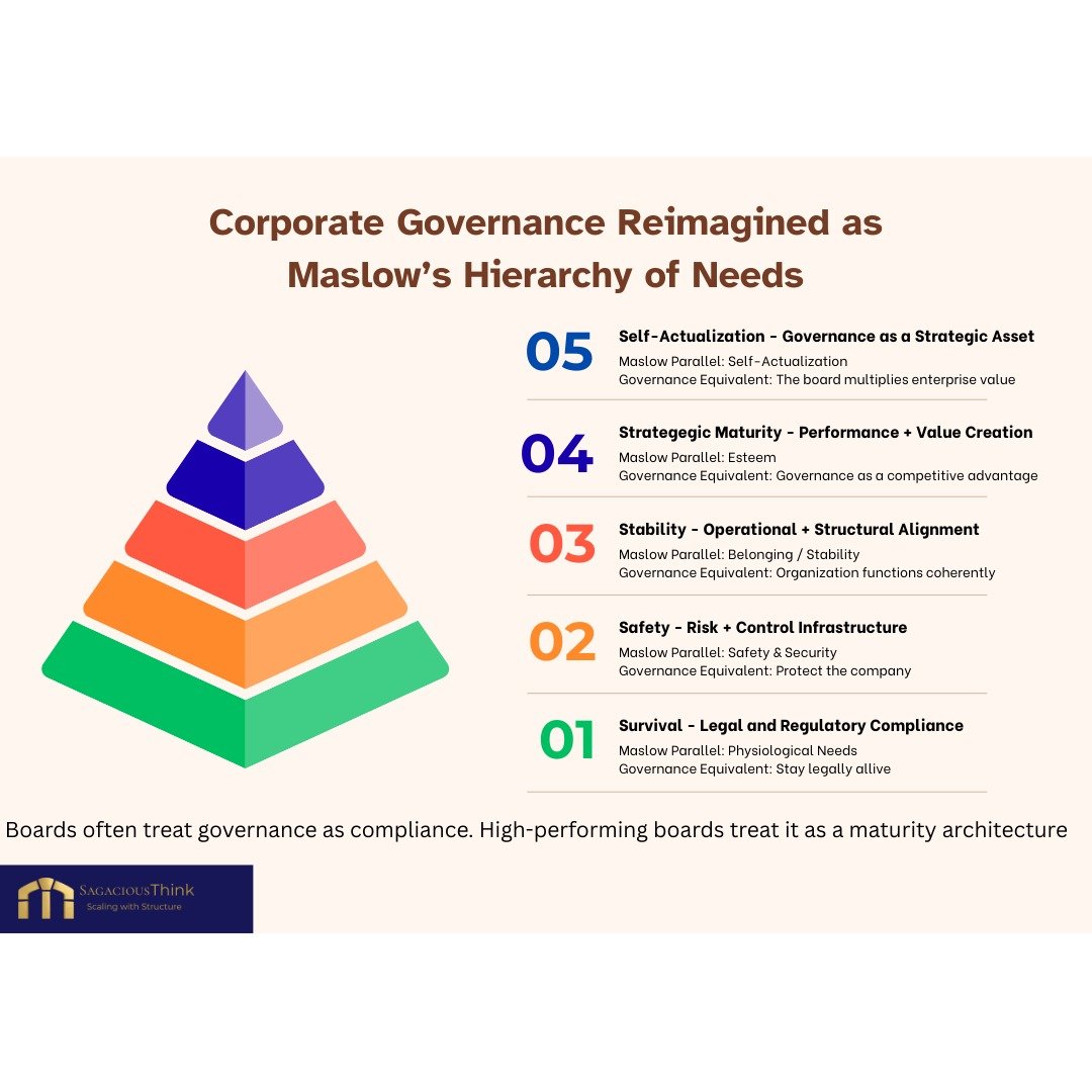 We talk about leadership maturity. Operational maturity. Cultural maturity.

We rarely talk about governance maturity.

But your board has a hierarchy of needs just like everything else &mdash; and most are stuck somewhere between survival and safety