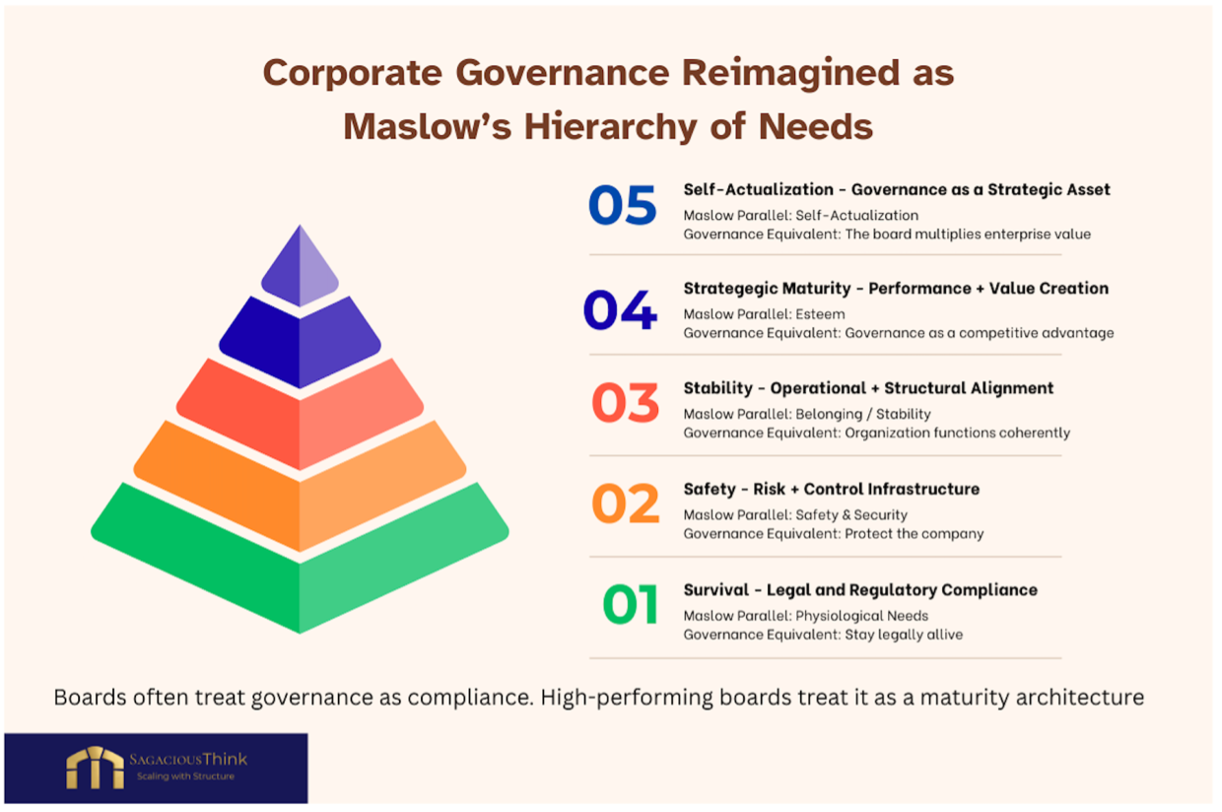 Most Boards Think They're Strategic. Very Few Are Structurally Mature.