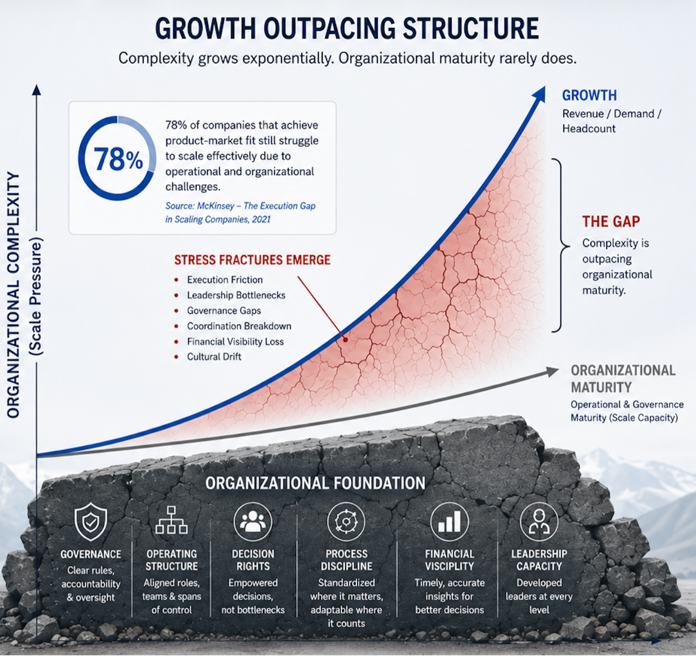 When Growth Outpaces Structure