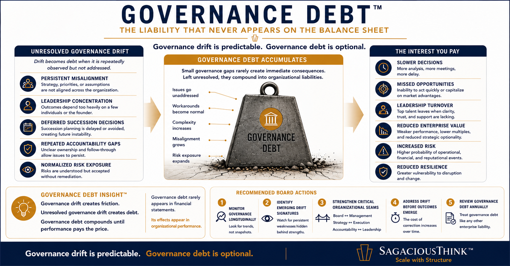 Governance Drift: The Risks Boards Don't See Until They Become Outcomes