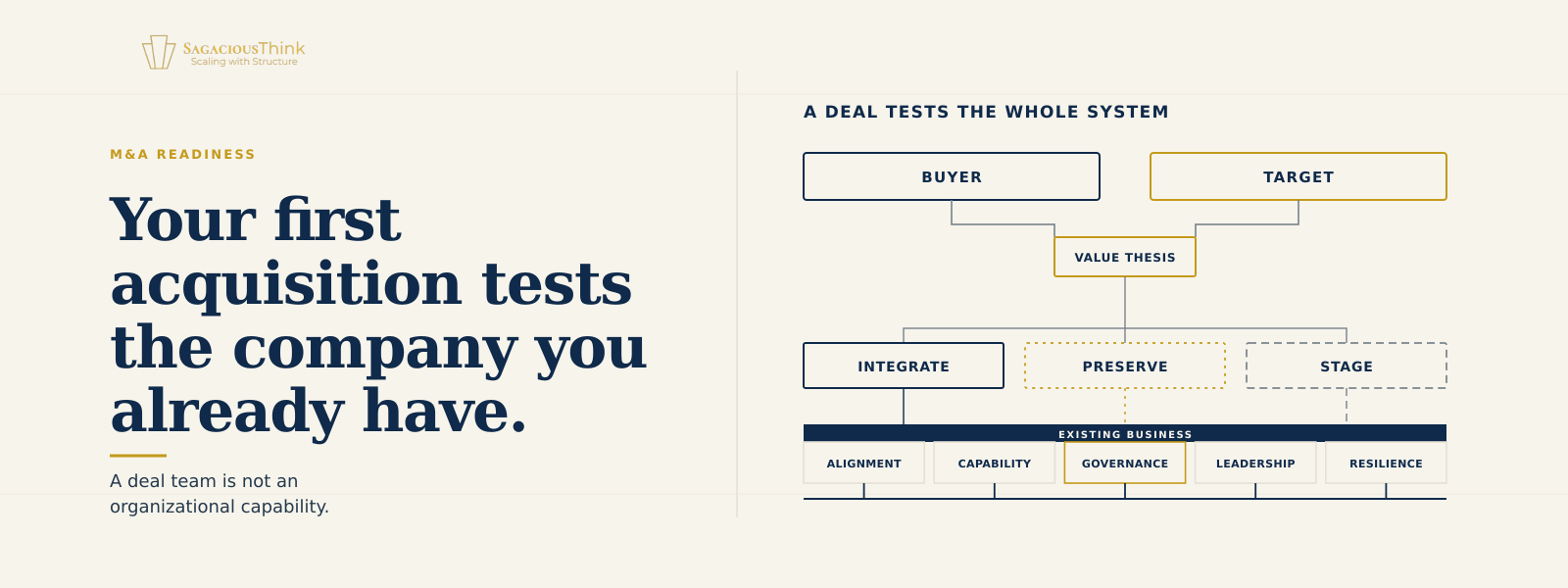 Your First Acquisition Will Test the Company You Already Have