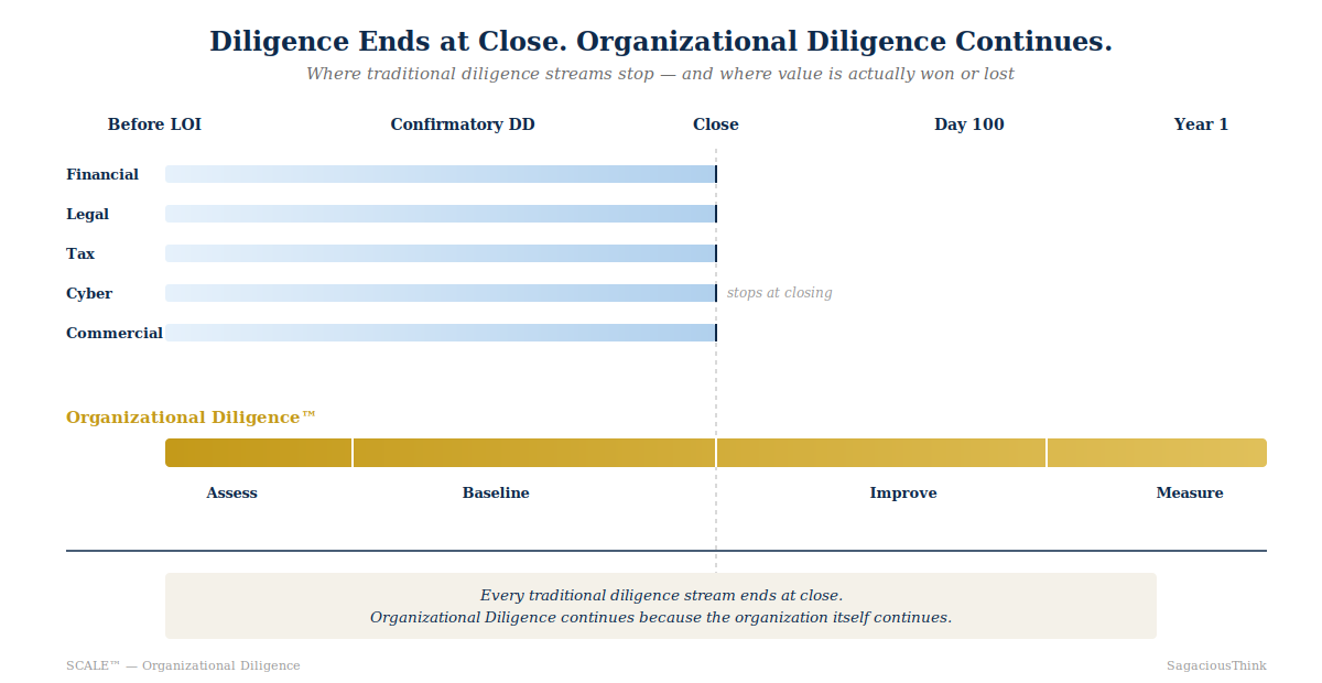 timeline for M&A diligence and the organizational diligence overlay