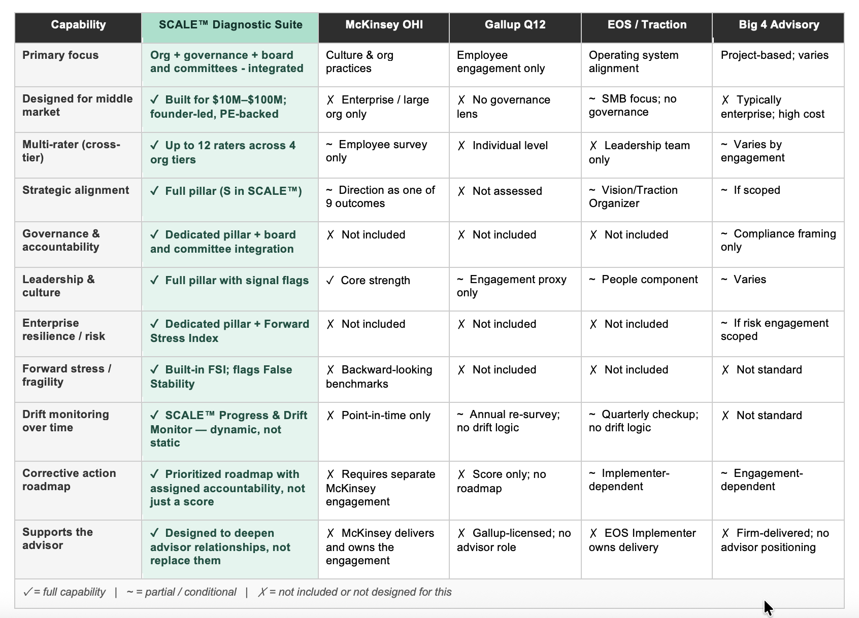 SCALE Organizational and Operational Diagnostics