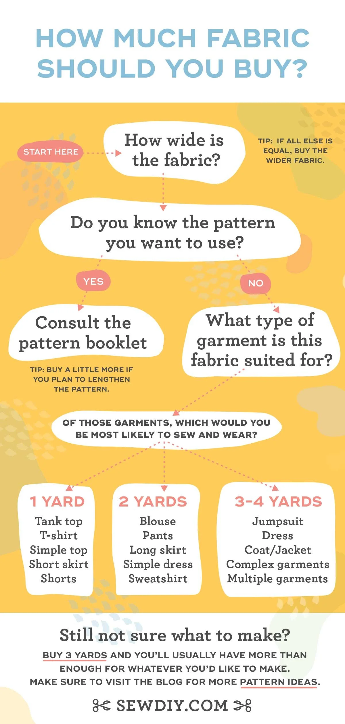 How to decide how much fabric to buy — Sew DIY