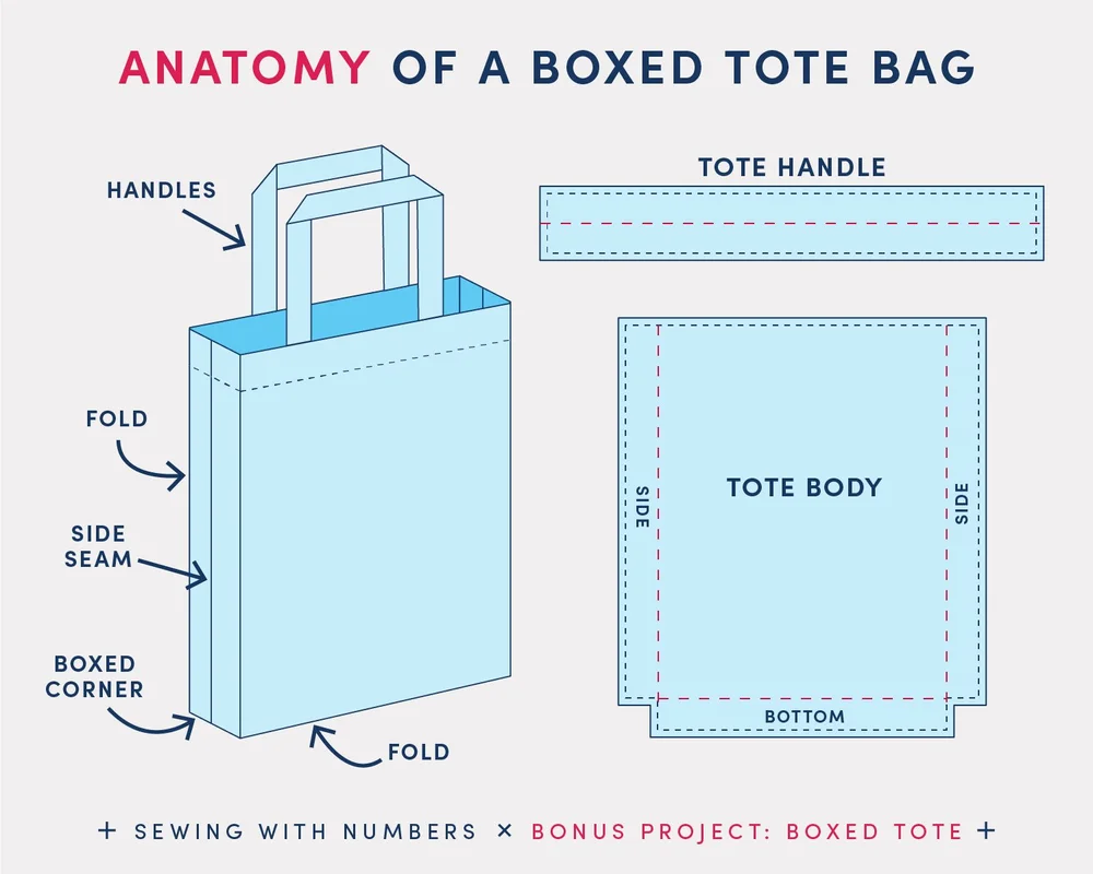 How to draft and sew a boxed corner tote bag — Sew DIY