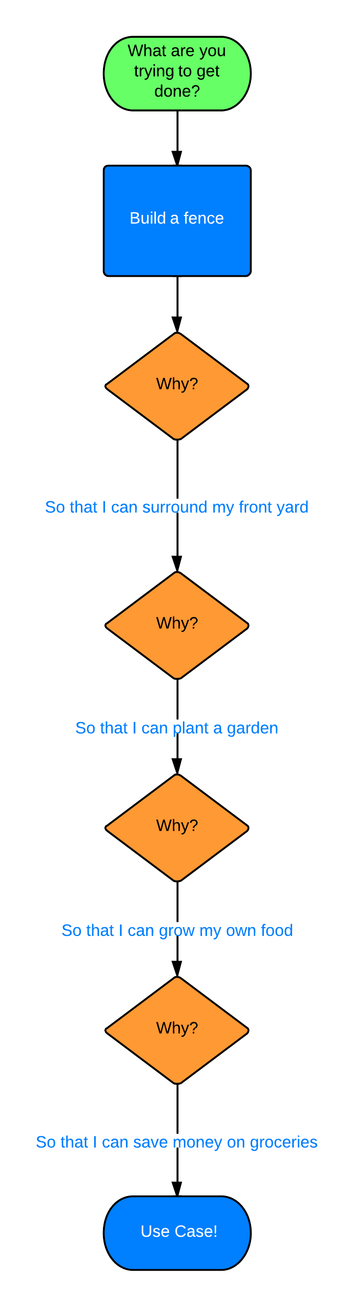 Finding out the use case and root cause can take multiple instances of "Why?" until you understand your user or customer correctly.