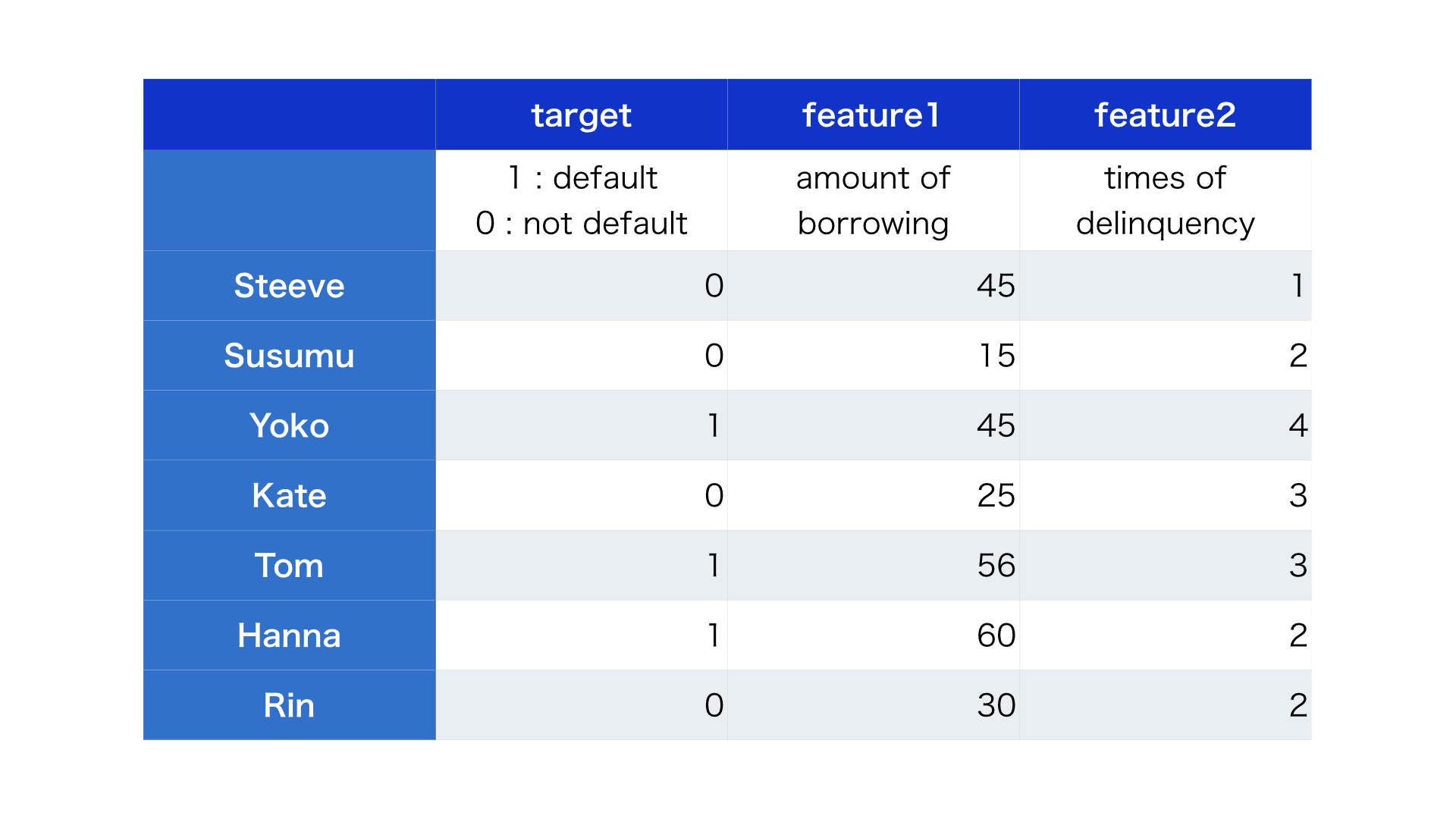  "Target and features" of each customer