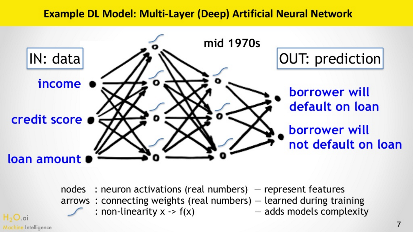 From presentations by Arno Candel, PhD, Chief architect in H2O . ai
