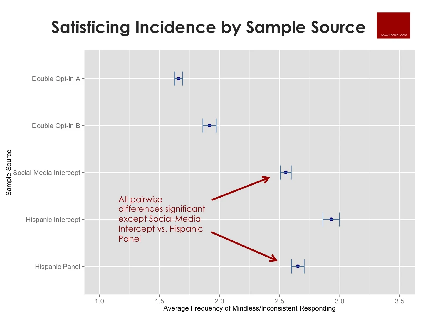 Incidence of Satisficing with pairwise tests of significance.jpg