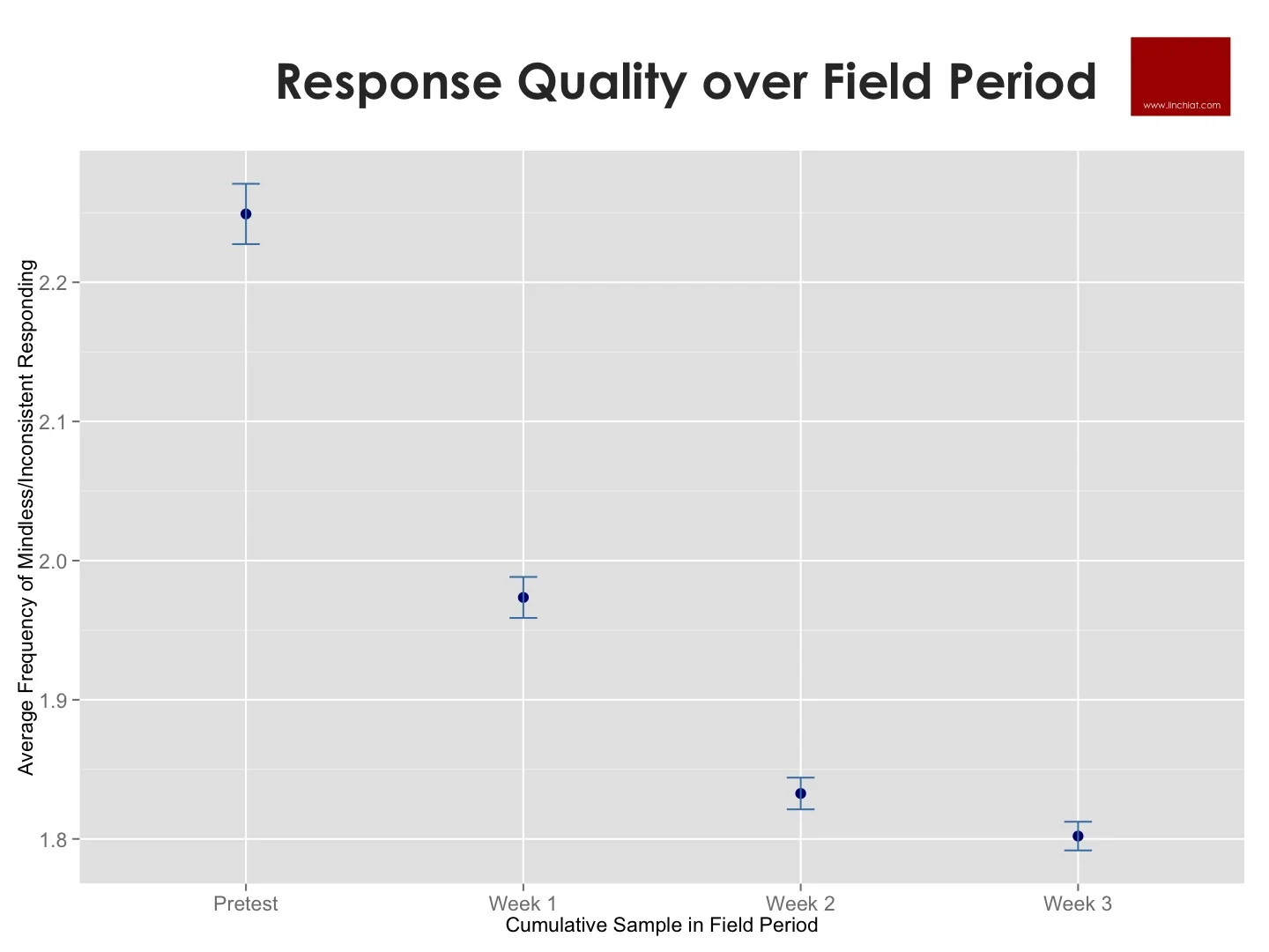 Incidence of Satisficing over Field Period.jpg