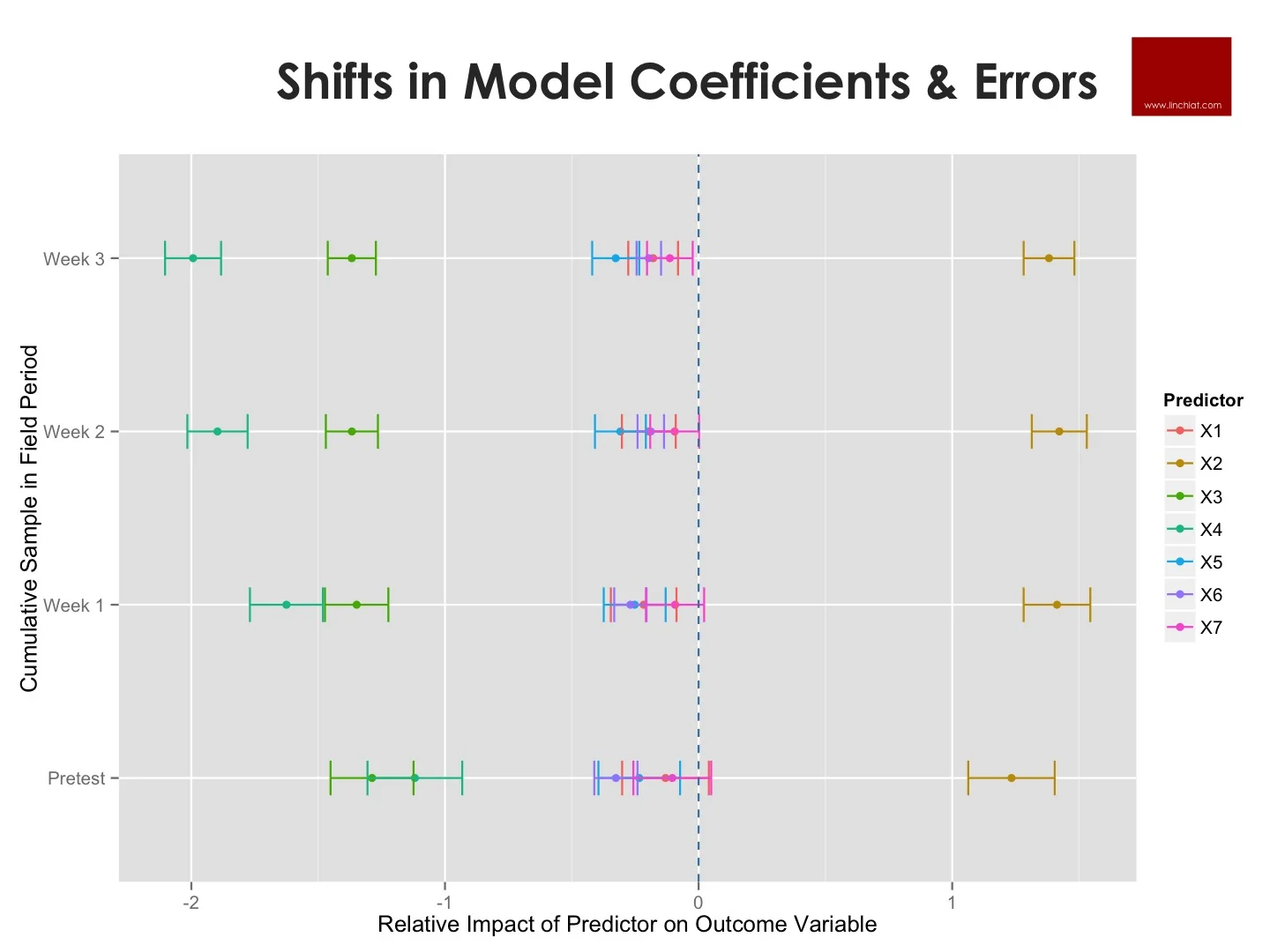 Shifts in Logistic Model Coef and MOE.jpg