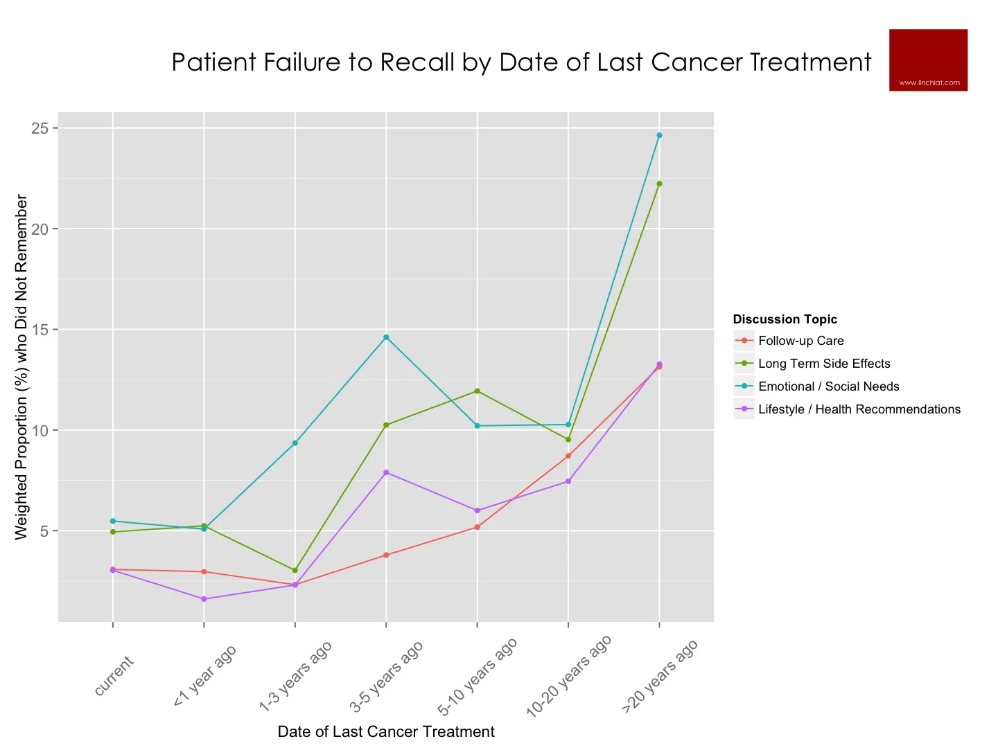 patient failure to recall by date of last cancer treatment.jpg