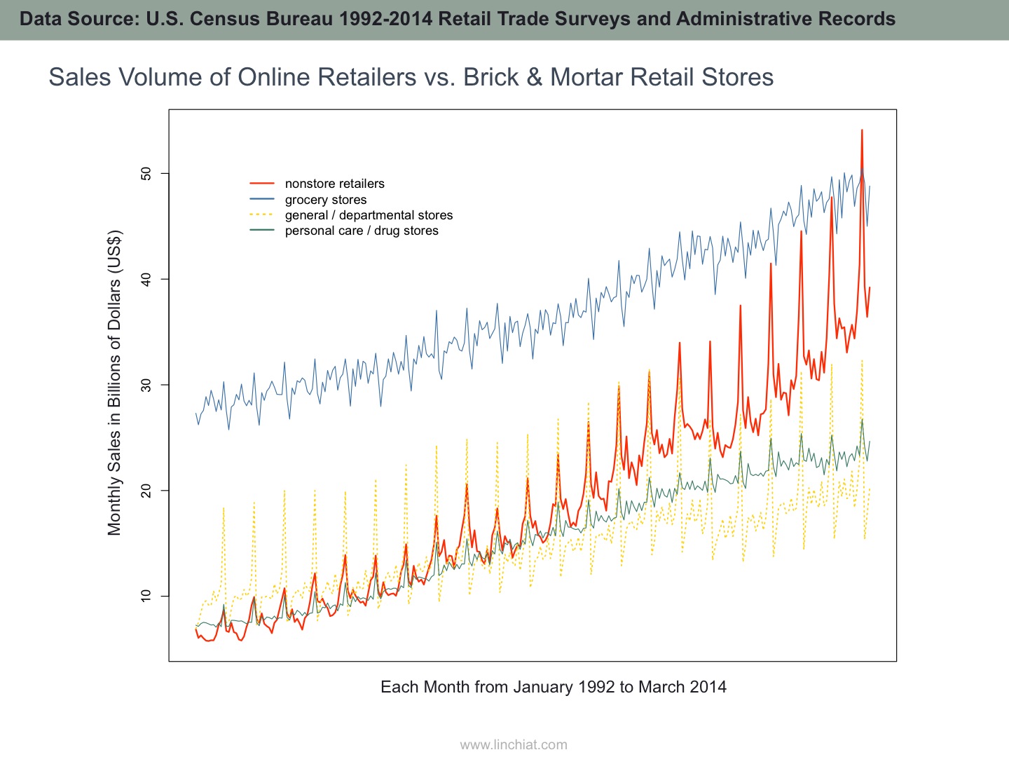 e-commerce sales over time vs. physical stores.jpg