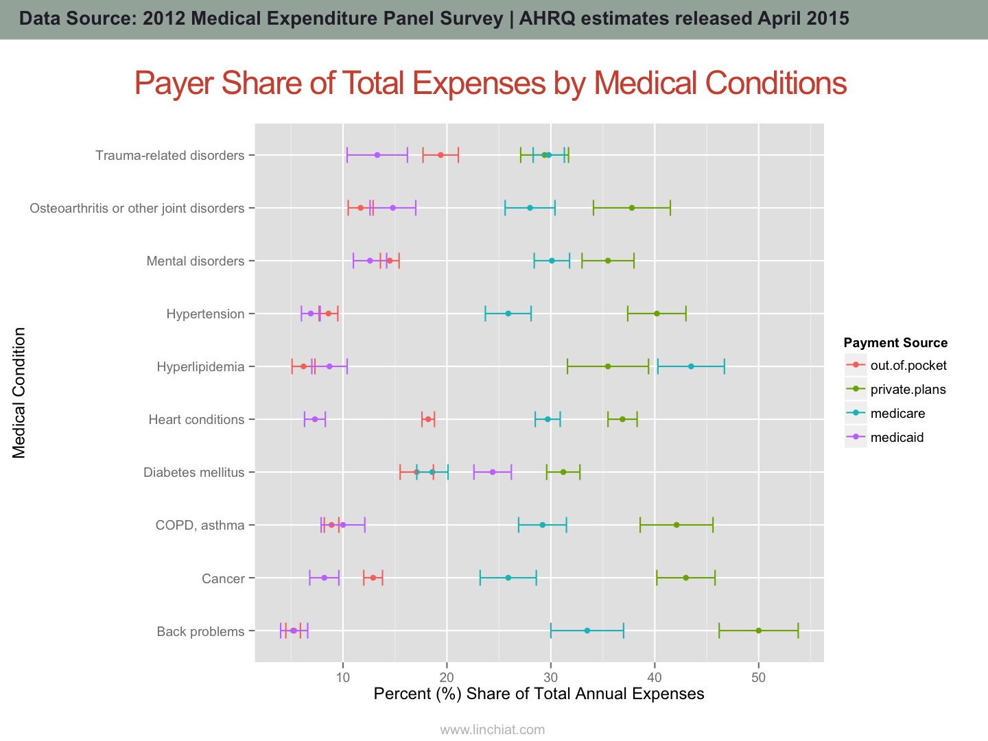 Payer Share of Total Expenses by Medical Conditions.jpg