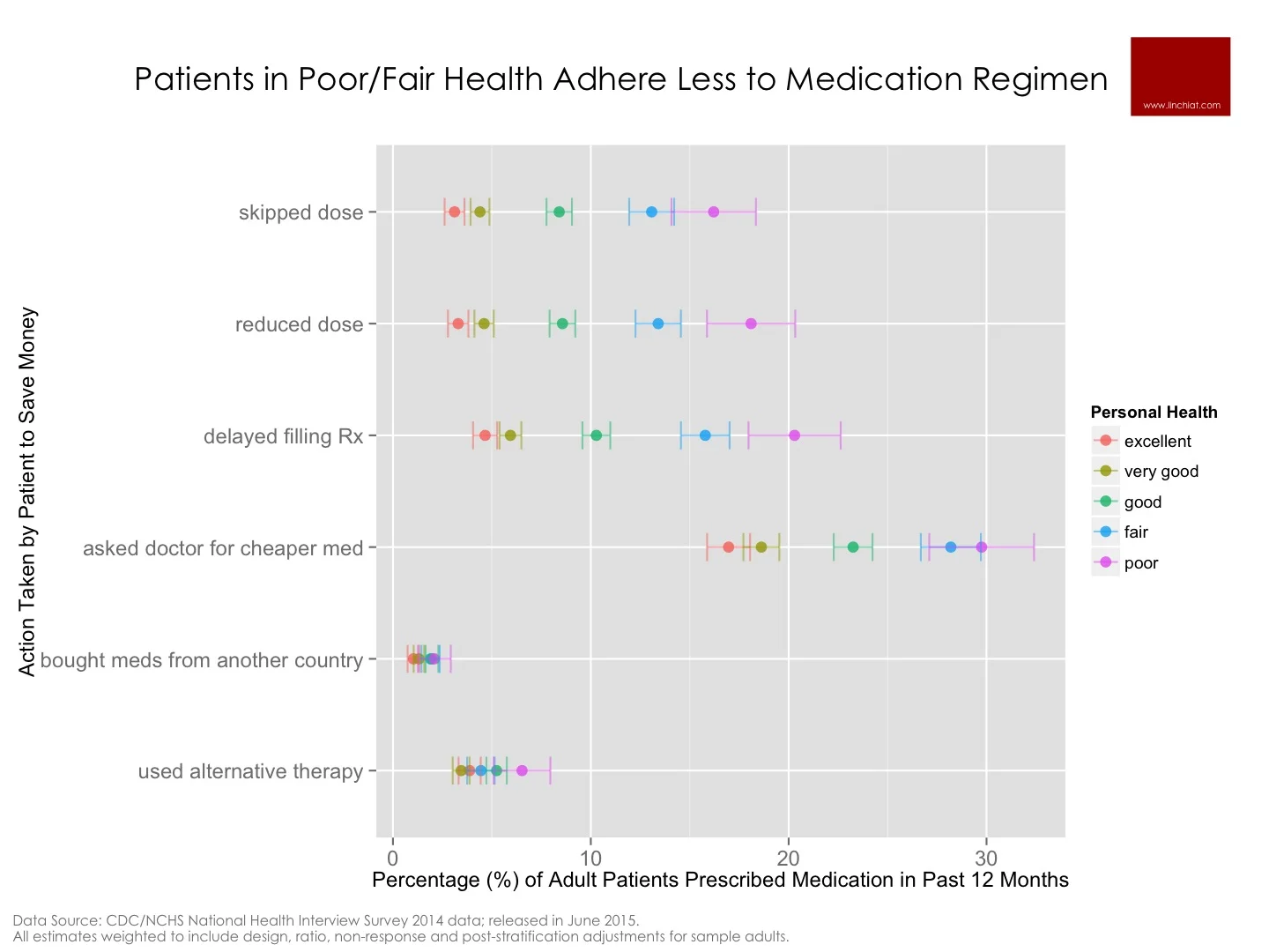 Rx Noncompliance by Patient Health Status.jpg