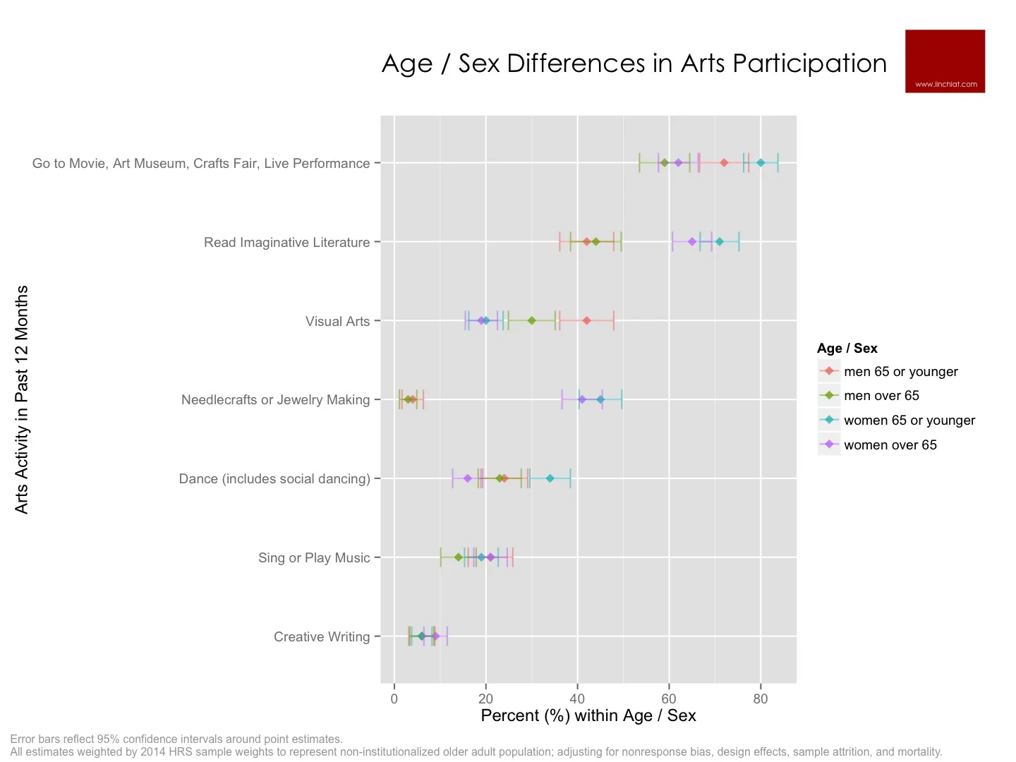 Age Sex Differences in Arts Participation.jpg