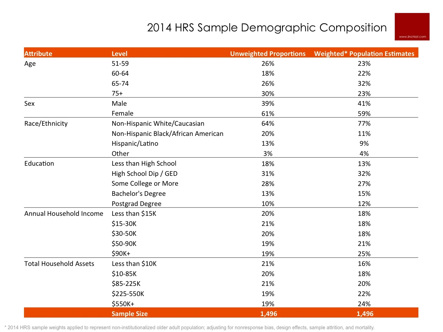 HRS 2014 Arts Module Sample Demographics.jpg
