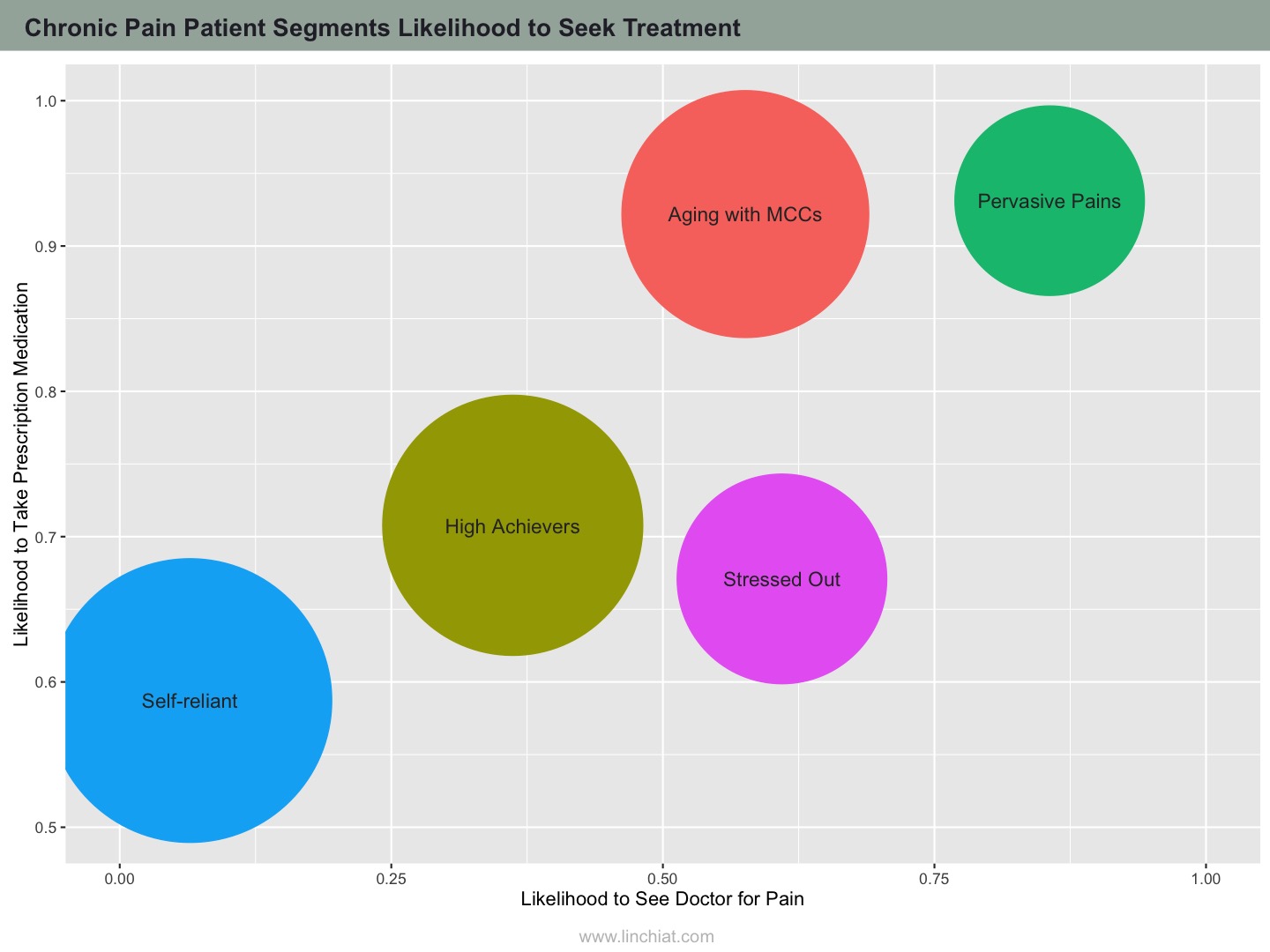 Chronic Pain Patient Segments Likelihood to Seek Treatment.jpg