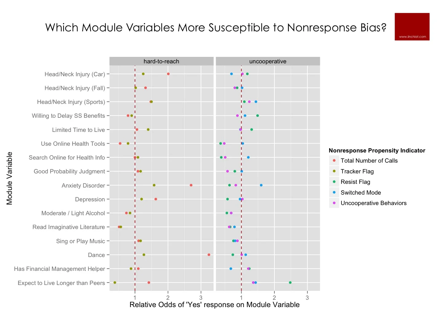 Nonresponse Bias on Substantive Core Measures.jpg