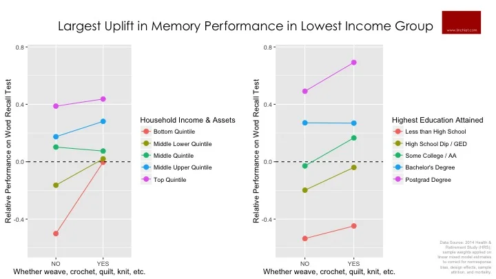 Largest Uplift in Memory Performance in Lowest Income Group.jpg