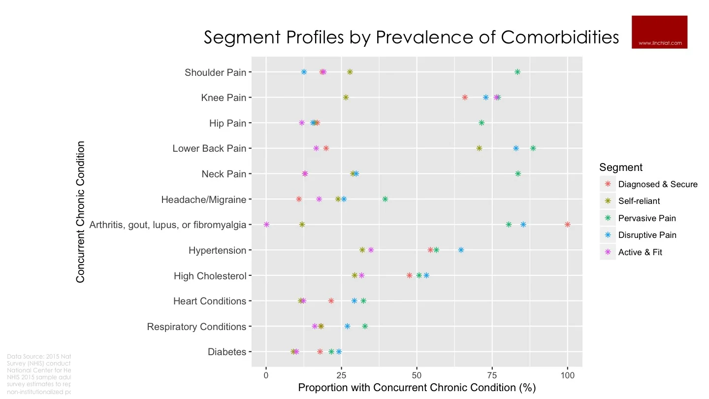 Pain Segment Profiles by Prevalence of Comorbidities.jpg