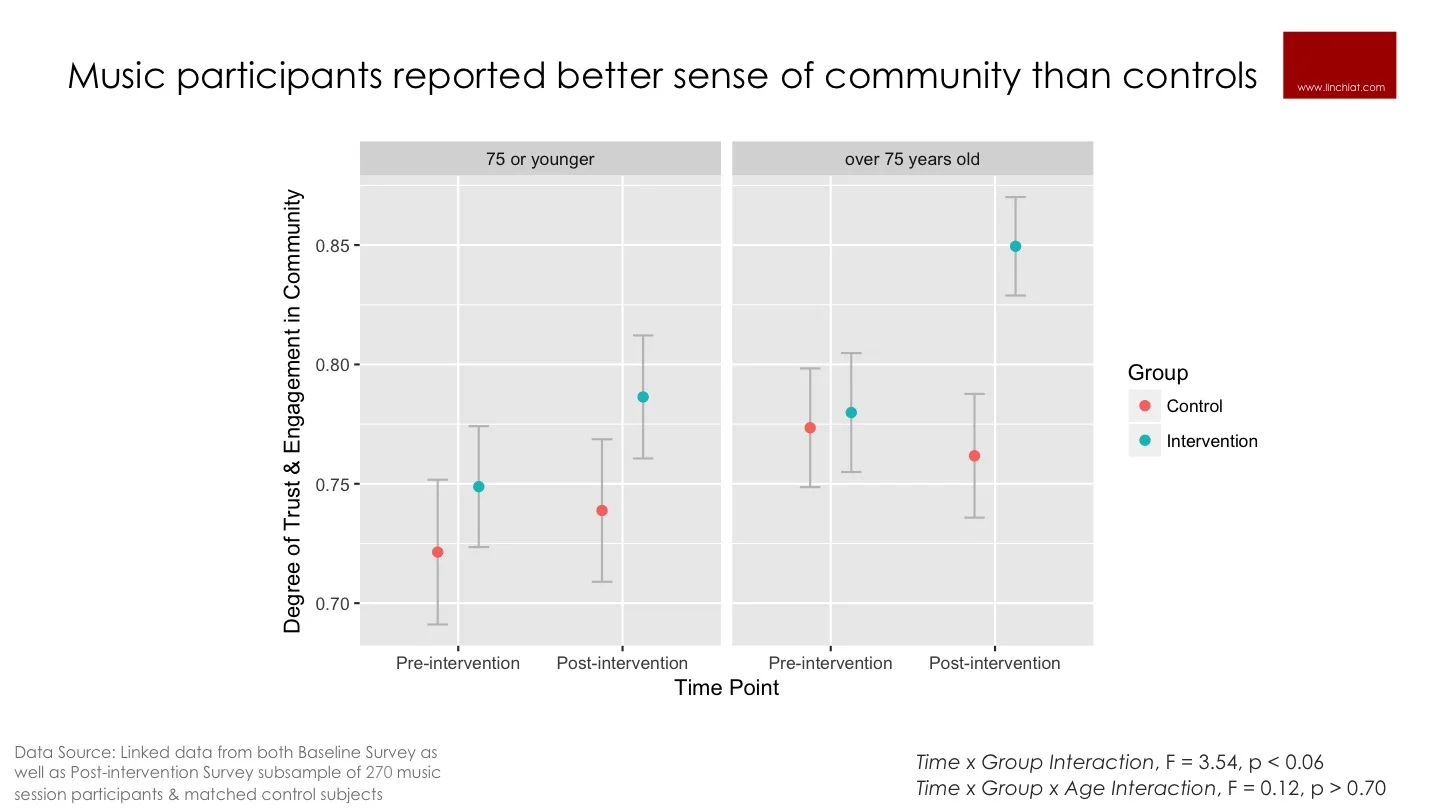 Music improves community trust and engagement.jpg