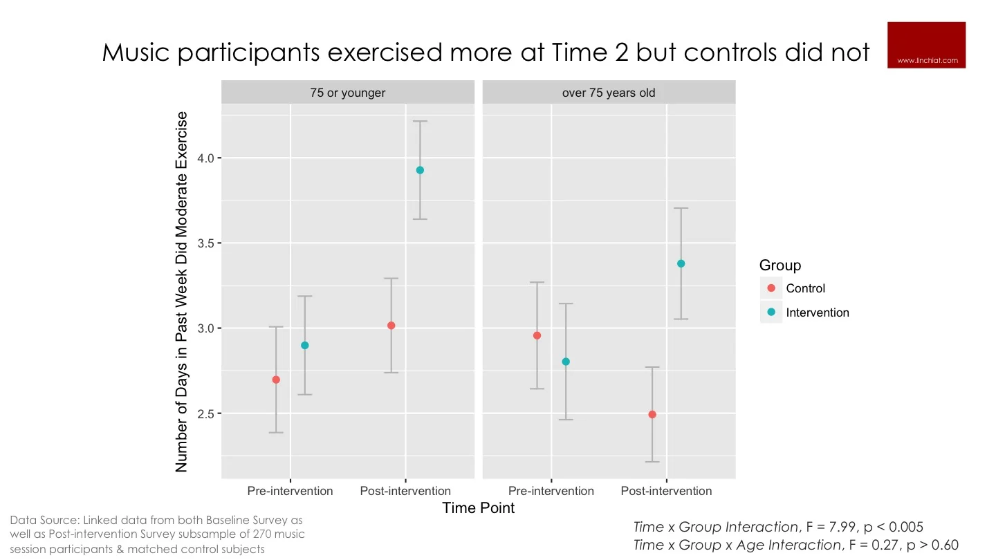 Music increase odds of exercise.jpg