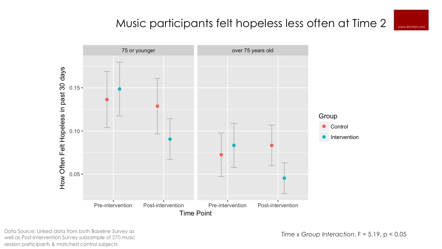 Music reduces hopelessness.jpg