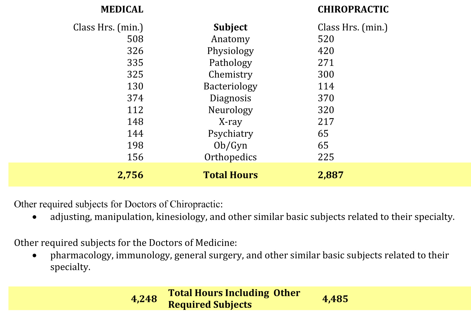 The above class hours were compiled following a review of the curriculum catalogues of 22 medical schools and 11 chiropractic colleges, and updated from the National Health Federation bulletin and other publications' statistics. From the Parker Foundation flyer of the same title.