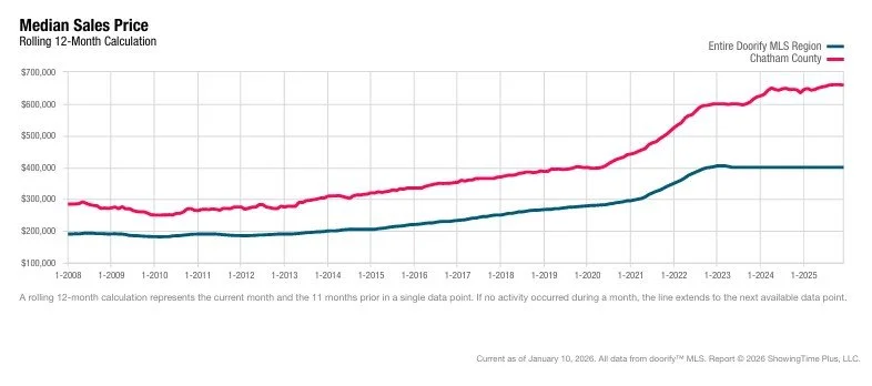 Pittsboro home price trends
