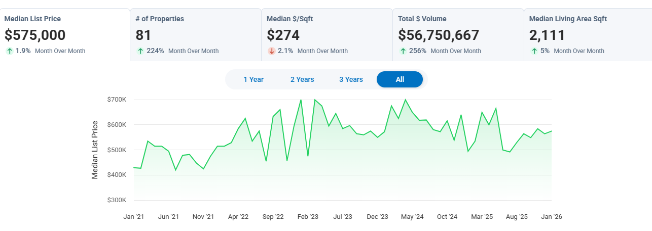 Chapel Hill New home on the market