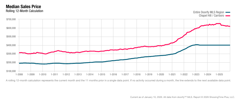 Chapel Hill Price Trends