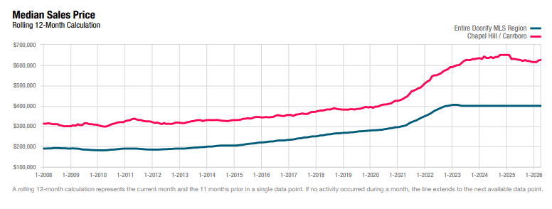 Chapel Hill Home Prices