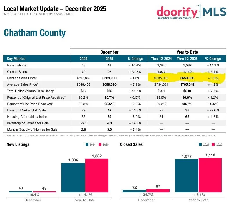 Pittsboro Home Prices