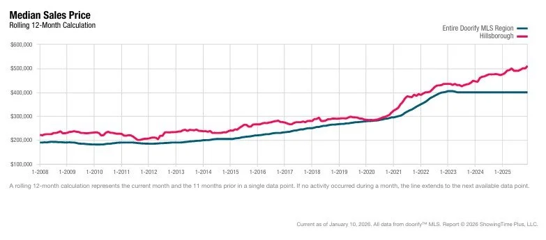 Hillsborough Home Price  Trends