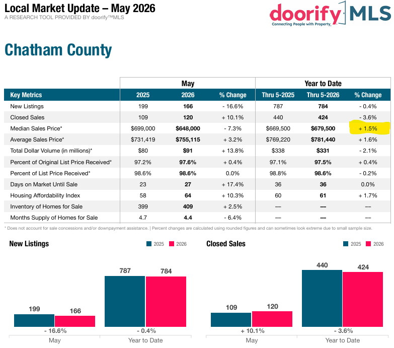 Pittsboro Home Prices