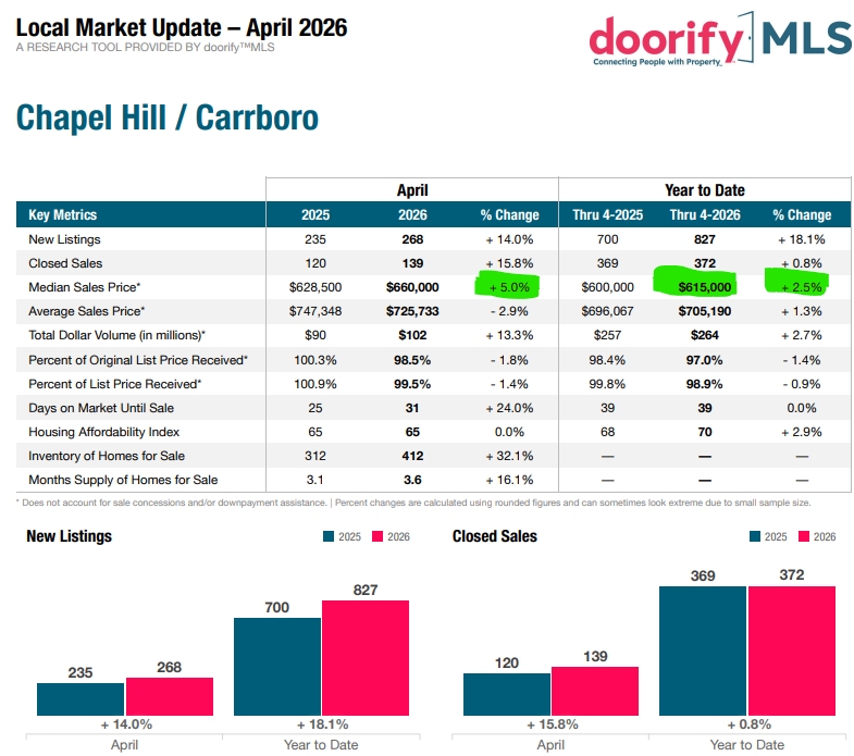 Chapel Hill home prices