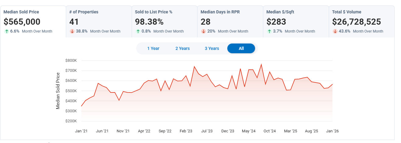 Chapel Hill sold properties