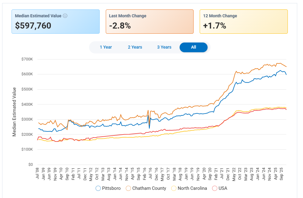 Pittsboro Property Values
