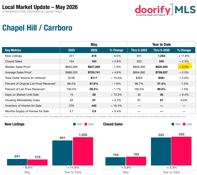 Chapel Hill home prices