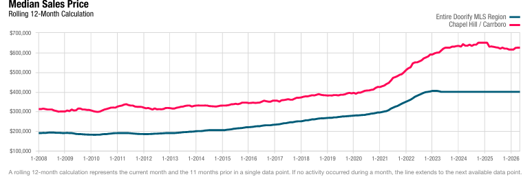 Carrboro Home Prices