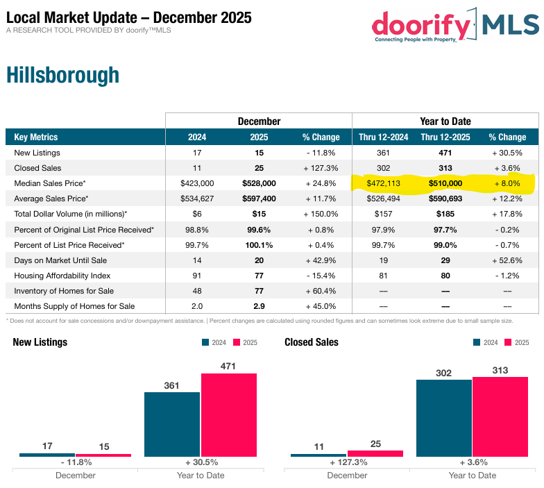 Hillsborough home prices