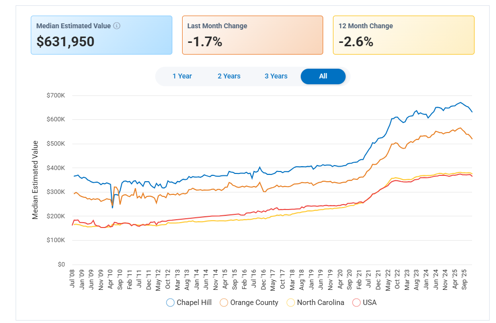 Chapel Hill Home Prices