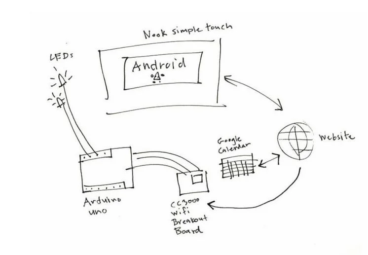 3. Chose hardware including a Nook Simple Touch running Android to display the Google Calendars. The Nook was challenging to work with: Although it does have a battery life that is comparably long, it's black and white display was a major constraint…