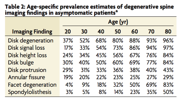 Be careful who you listen to in terms of how you’re scan results are being interpreted. Source: Brinjikji W et al