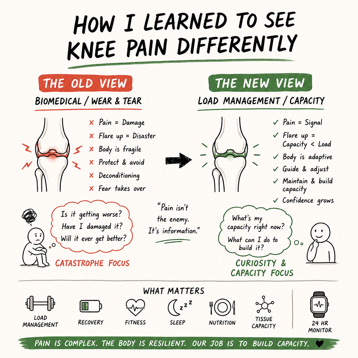 Knee Pain Flare-Ups