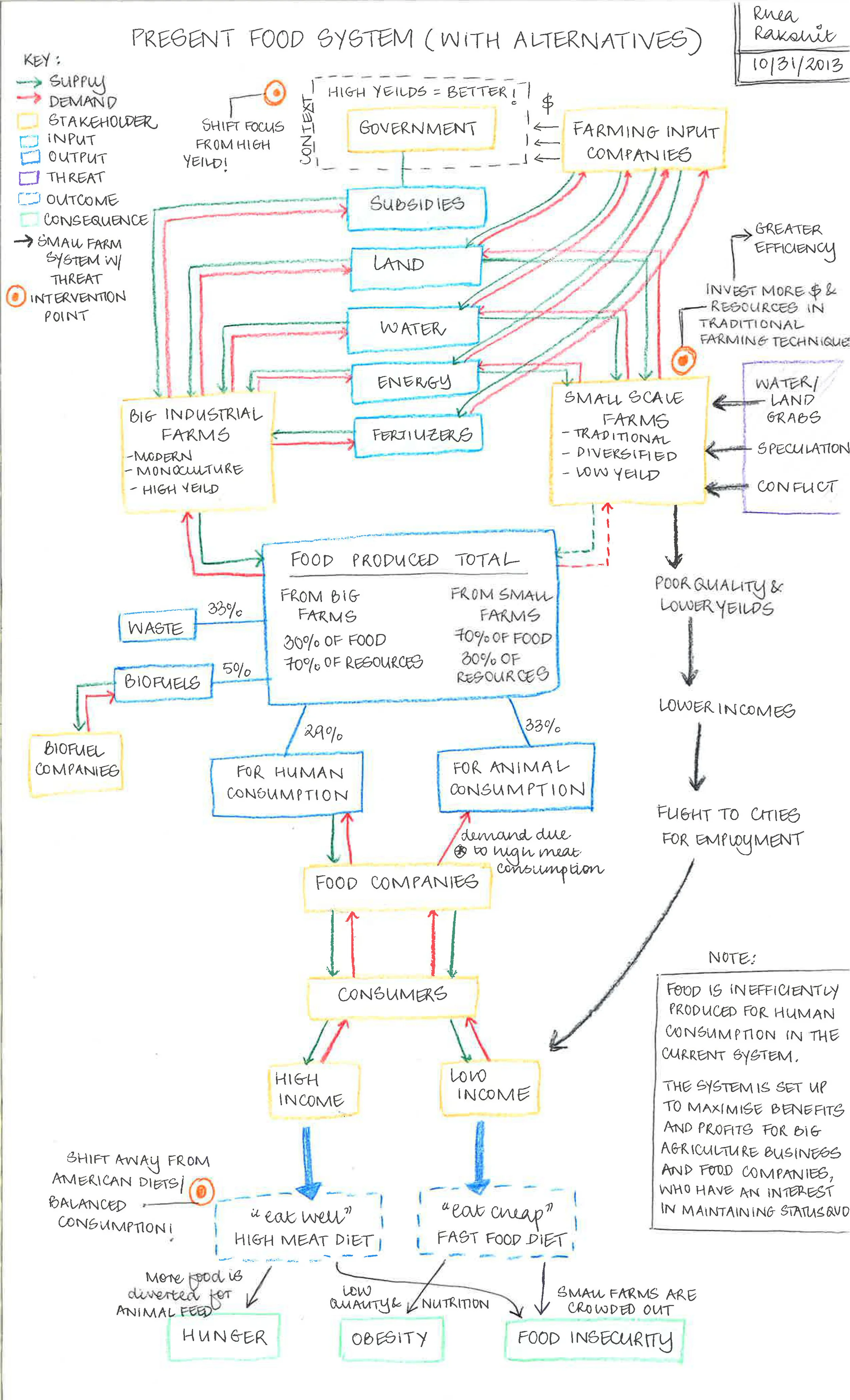 Food System Map - Rhea Rakshit.jpg