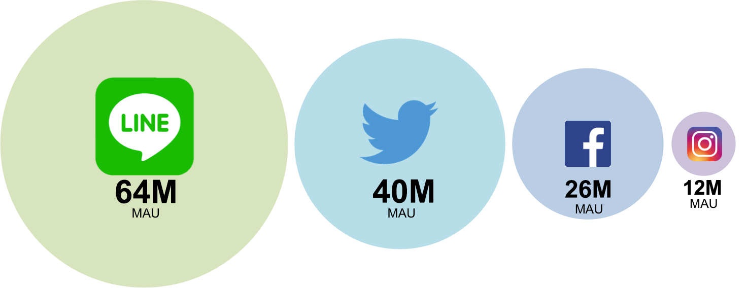 Japanese MAU in Japan as of 12/2016, by IMJ Backyard
